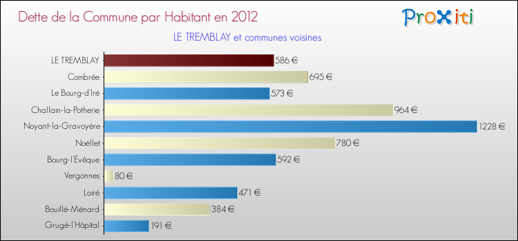 Dette par habitant de la commune en 2012 pour LE TREMBLAY et les communes proches Comparaison de la dette par habitant de la commune en 2012 pour LE TREMBLAY et les communes voisines