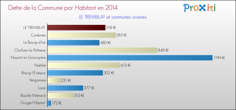 Dette par habitant de la commune en 2014 pour LE TREMBLAY et les communes proches Comparaison de la dette par habitant de la commune en 2014 pour LE TREMBLAY et les communes voisines
