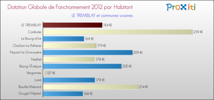 Montant des dotations globales de fonctionnement DGF par Habitant pour LE TREMBLAY et les communes proches Comparaison des des dotations globales de fonctionnement DGF par habitant pour LE TREMBLAY et les communes voisines