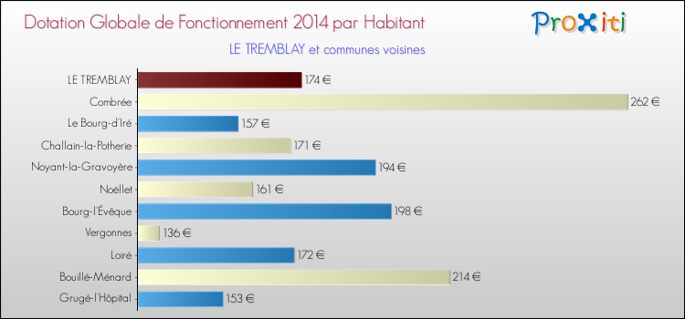 Montant des dotations globales de fonctionnement DGF par Habitant pour LE TREMBLAY et les communes proches en 2014. Comparaison des des dotations globales de fonctionnement DGF par habitant pour LE TREMBLAY et les communes voisines en 2014.