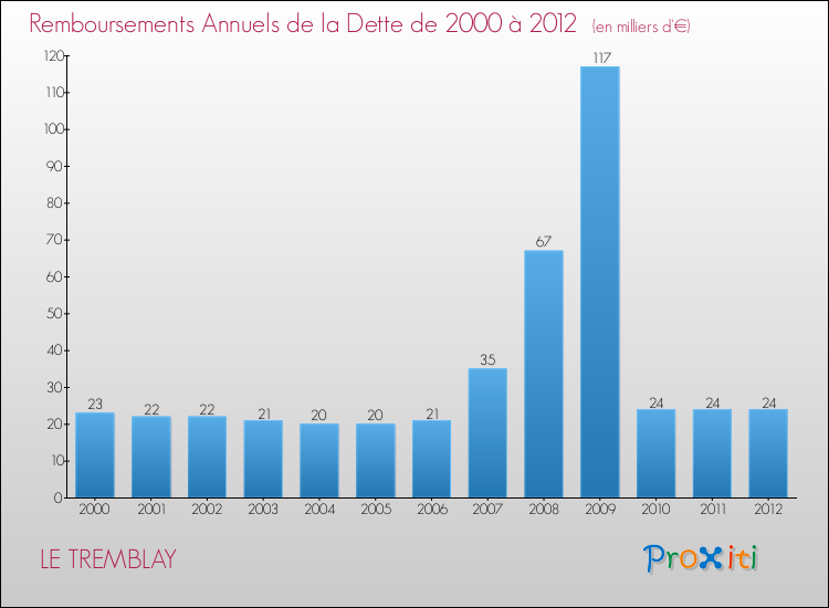 Evolution de l'annuité de la dette pour la commune de LE TREMBLAY de 2000 à 2012 Annuités de la dette pour LE TREMBLAY de 2000 à 2012