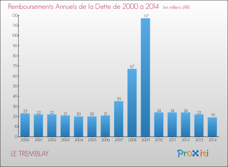 Evolution de l'annuité de la dette pour la commune de LE TREMBLAY de 2000 à 2014 Annuités de la dette pour LE TREMBLAY de 2000 à 2014