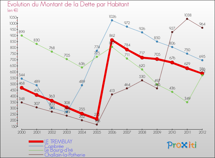 Evolution de la dette par habitant pour la commune de LE TREMBLAY et les communes proches de 2000 à 2012 Comparaison de la dette par habitant pour LE TREMBLAY et les communes voisines de 2000 à 2012