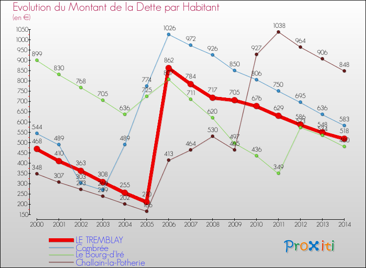 Evolution de la dette par habitant pour la commune de LE TREMBLAY et les communes proches de 2000 à 2014 Comparaison de la dette par habitant pour LE TREMBLAY et les communes voisines de 2000 à 2014