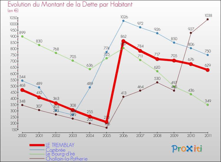 Evolution de la dette par habitant pour la commune de LE TREMBLAY et les communes proches Comparaison de la dette par habitant pour LE TREMBLAY et les communes voisines