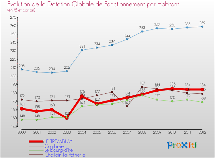 Evolution et montant de la dotation globale de fonctionnement par Habitant pour LE TREMBLAY et les communes proches Comparaison des dotations globales de fonctionnement par habitant pour LE TREMBLAY et les communes voisines