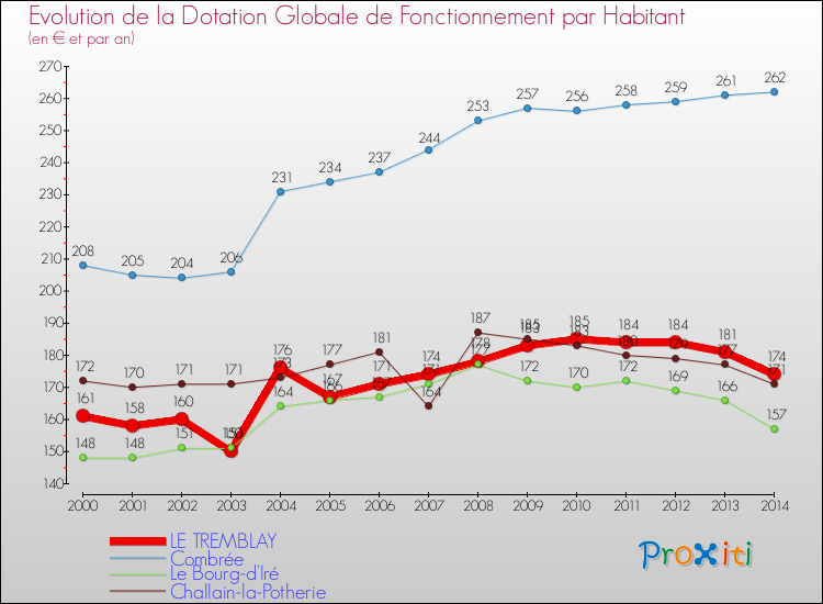 Evolution et montant de la dotation globale de fonctionnement par Habitant pour LE TREMBLAY et les communes proches de 2000 à 2014. Comparaison des dotations globales de fonctionnement par habitant pour LE TREMBLAY et les communes voisines de 2000 à 2014.