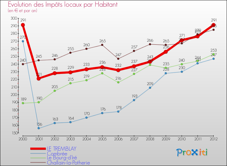 Evolution et montant des impôts locaux par Habitant pour LE TREMBLAY et les communes proches Comparaison des impôts locaux par habitant pour LE TREMBLAY et les communes voisines