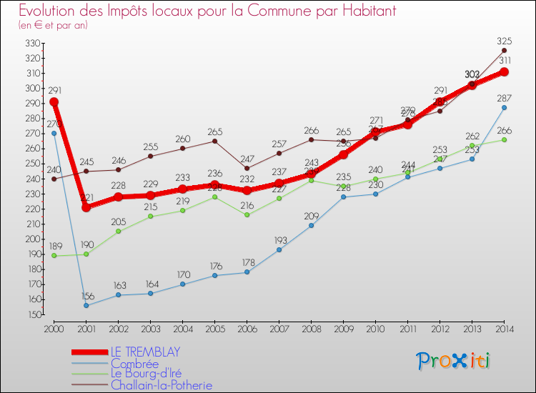 Evolution et montant des impôts locaux par Habitant pour LE TREMBLAY et les communes proches de 2000 à 2014 Comparaison des impôts locaux par habitant pour LE TREMBLAY et les communes voisines de 2000 à 2014