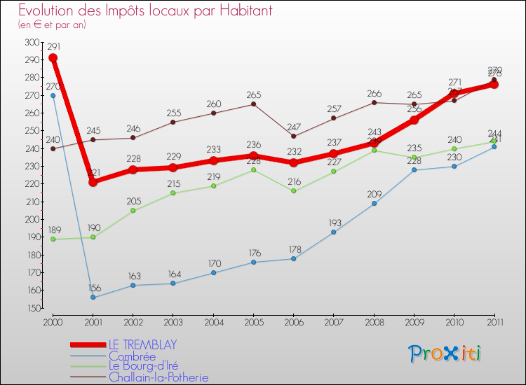 Evolution et montant des impôts locaux par Habitant pour LE TREMBLAY et les communes proches Comparaison des impôts locaux par habitant pour LE TREMBLAY et les communes voisines
