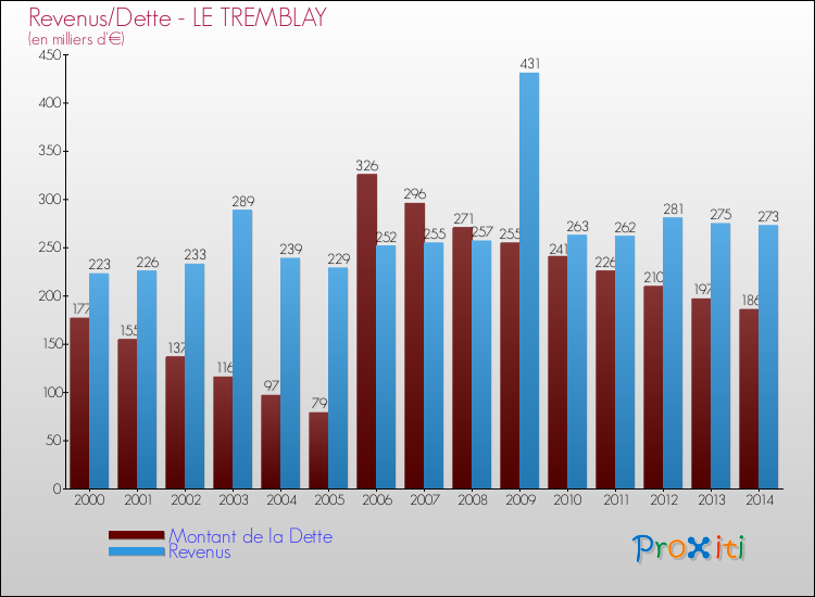 Evolution comparée de la dette et des revenus pour la commune de LE TREMBLAY de 2000 à 2014 Comparaison de la dette et des revenus pour LE TREMBLAY de 2000 à 2014
