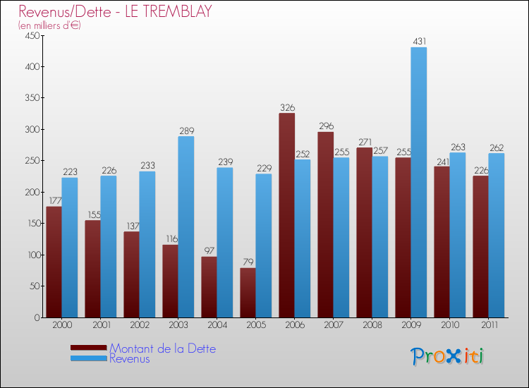 Evolution comparée de la dette et des revenus pour la commune de LE TREMBLAY de 2000 à 2011 Comparaison de la dette et des revenus pour LE TREMBLAY de 2000 à 2011