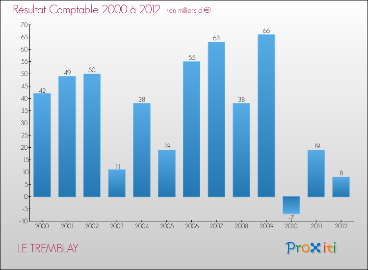 Evolution du résultat comptable pour la commune de LE TREMBLAY de 2000 à 2012 Evolution du résultat comptable pour LE TREMBLAY de 2000 à 2012