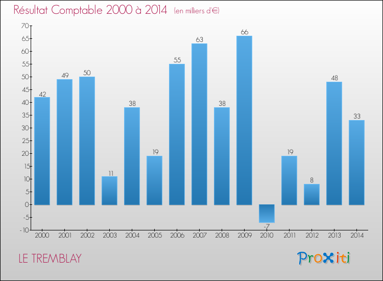 Evolution du résultat comptable pour la commune de LE TREMBLAY de 2000 à 2014 Evolution du résultat comptable pour LE TREMBLAY de 2000 à 2014