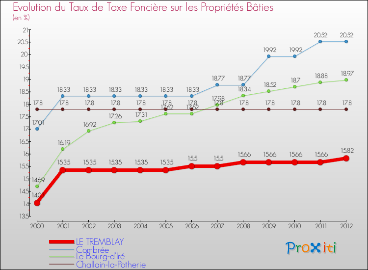 Evolution du taux de la taxe foncière sur le bati pour LE TREMBLAY et les communes proches de 2000 à 2012 Comparaison des taux de taxe foncière sur le bati pour LE TREMBLAY et les communes voisines de 2000 à 2012