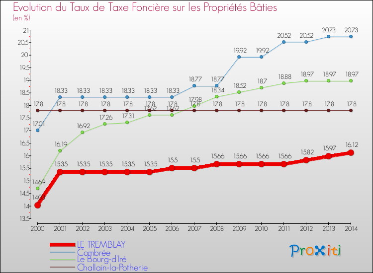 Evolution du taux de la taxe foncière sur le bati pour LE TREMBLAY et les communes proches de 2000 à 2014 Comparaison des taux de taxe foncière sur le bati pour LE TREMBLAY et les communes voisines de 2000 à 2014