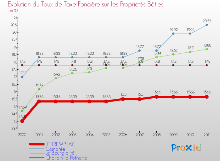 Evolution du taux de la taxe foncière sur le bati pour LE TREMBLAY et les communes proches Comparaison des taux de taxe foncière sur le bati pour LE TREMBLAY et les communes voisines