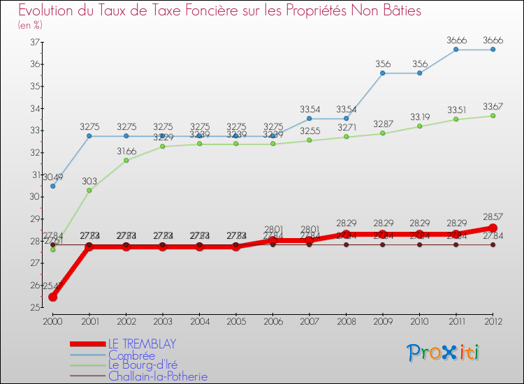 Evolution du taux de la taxe foncière sur les immeubles et terrains non batis pour LE TREMBLAY et les communes proches de 2000 à 2012 Comparaison des taux de la taxe foncière sur les immeubles et terrains non batis pour LE TREMBLAY et les communes voisines de 2000 à 2012