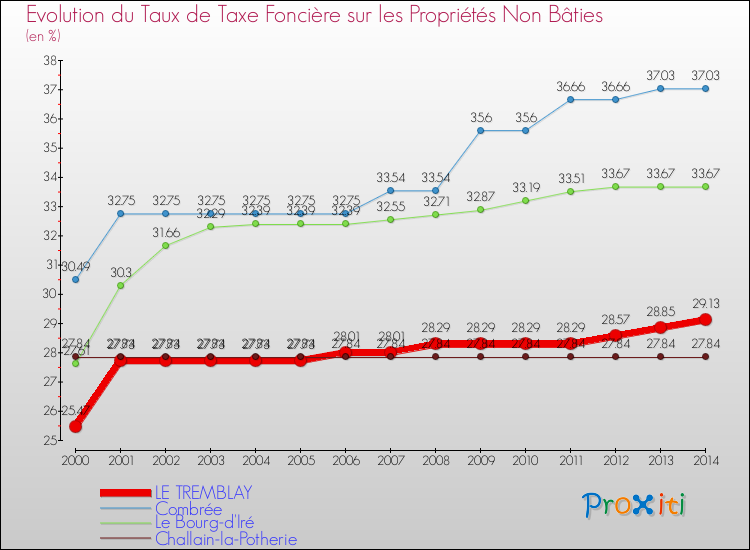 Evolution du taux de la taxe foncière sur les immeubles et terrains non batis pour LE TREMBLAY et les communes proches de 2000 à 2014 Comparaison des taux de la taxe foncière sur les immeubles et terrains non batis pour LE TREMBLAY et les communes voisines de 2000 à 2014