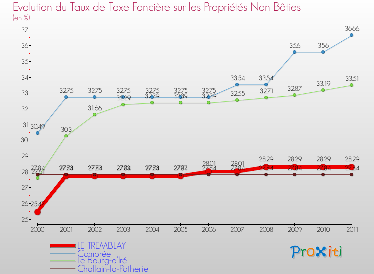 Evolution du taux de la taxe foncière sur les immeubles et terrains non batis pour LE TREMBLAY et les communes proches Comparaison des taux de la taxe foncière sur les immeubles et terrains non batis pour LE TREMBLAY et les communes voisines