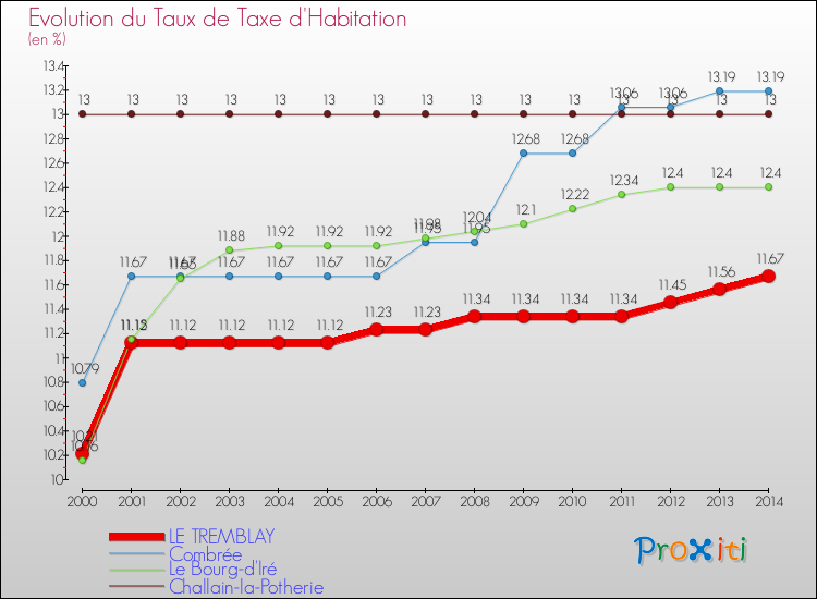 Evolution du taux de la taxe d'habitation pour LE TREMBLAY et les communes proches de 2000 à 2014 Comparaison des taux de la taxe d'habitation pour LE TREMBLAY et les communes voisines de 2000 à 2014