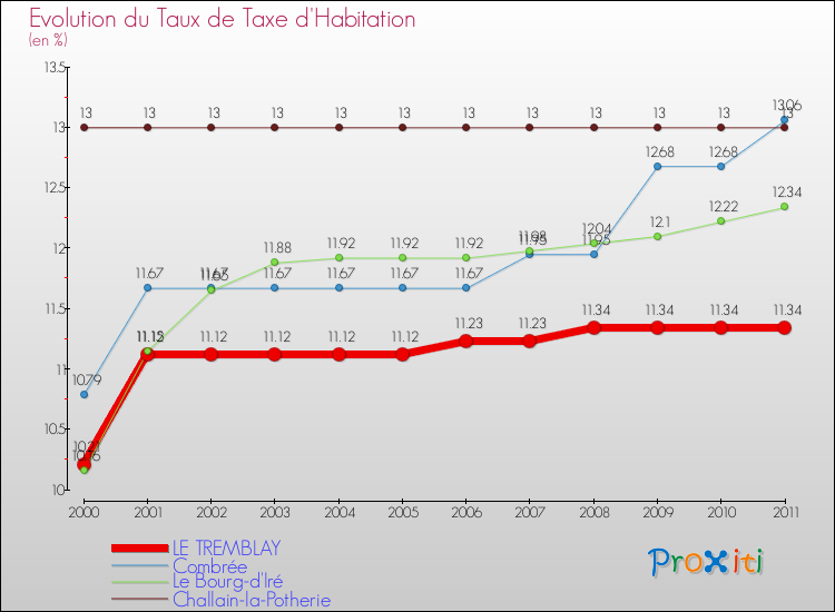 Evolution du taux de la taxe d'habitation pour LE TREMBLAY et les communes proches Comparaison des taux de la taxe d'habitation pour LE TREMBLAY et les communes voisines