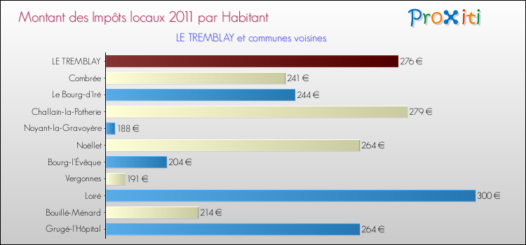 Montant des impôts locaux par Habitant pour LE TREMBLAY et les communes proches Comparaison des impôts locaux par habitant pour LE TREMBLAY et les communes voisines