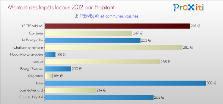 Montant des impôts locaux par Habitant pour LE TREMBLAY et les communes proches Comparaison des impôts locaux par habitant pour LE TREMBLAY et les communes voisines