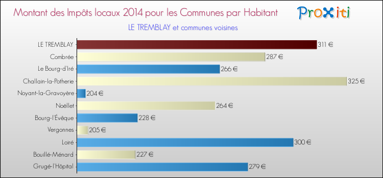 Montant des impôts locaux par Habitant pour LE TREMBLAY et les communes proches en 2014 Comparaison des impôts locaux par habitant pour LE TREMBLAY et les communes voisines en 2014