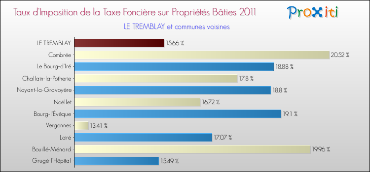 Taux d'imposition de la taxe foncière sur le bati 2011 pour LE TREMBLAY et les communes proches Comparaison des taux d'imposition de la taxe foncière sur le bati 2011 pour LE TREMBLAY et les communes voisines