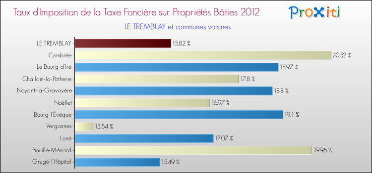 Taux d'imposition de la taxe foncière sur le bati 2012 pour LE TREMBLAY et les communes proches Comparaison des taux d'imposition de la taxe foncière sur le bati 2012 pour LE TREMBLAY et les communes voisines