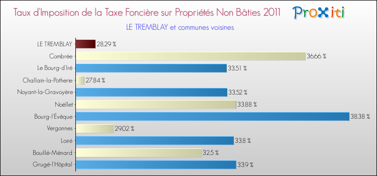 Taux d'imposition de la taxe foncière sur les immeubles et terrains non batis 2011 pour LE TREMBLAY et les communes proches Comparaison des taux d'imposition de la taxe foncière sur les immeubles et terrains non batis 2011 pour LE TREMBLAY et les communes voisines