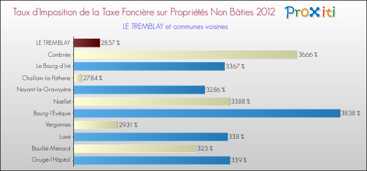 Taux d'imposition de la taxe foncière sur les immeubles et terrains non batis 2012 pour LE TREMBLAY et les communes proches Comparaison des taux d'imposition de la taxe foncière sur les immeubles et terrains non batis 2012 pour LE TREMBLAY et les communes voisines