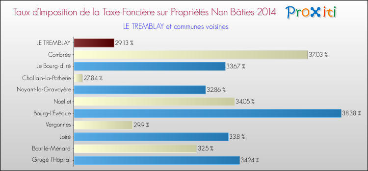 Taux d'imposition de la taxe foncière sur les immeubles et terrains non batis 2014 pour LE TREMBLAY et les communes proches Comparaison des taux d'imposition de la taxe foncière sur les immeubles et terrains non batis 2014 pour LE TREMBLAY et les communes voisines