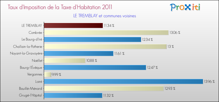 Taux d'imposition de la taxe d'habitation 2011 pour LE TREMBLAY et les communes proches Comparaison des taux d'imposition de la taxe d'habitation 2011 pour LE TREMBLAY et les communes voisines