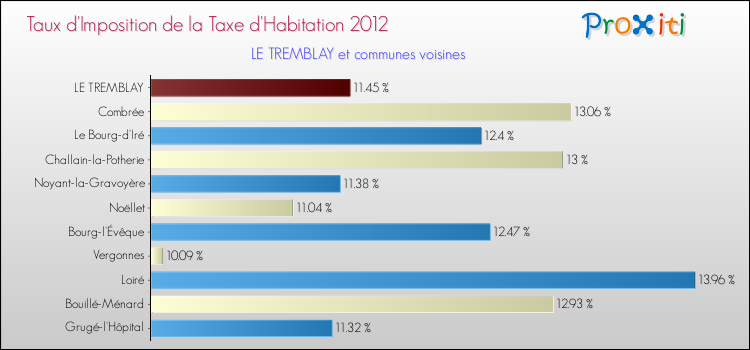 Taux d'imposition de la taxe d'habitation 2012 pour LE TREMBLAY et les communes proches Comparaison des taux d'imposition de la taxe d'habitation 2012 pour LE TREMBLAY et les communes voisines