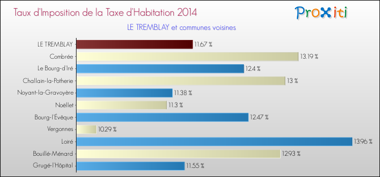 Taux d'imposition de la taxe d'habitation 2014 pour LE TREMBLAY et les communes proches Comparaison des taux d'imposition de la taxe d'habitation 2014 pour LE TREMBLAY et les communes voisines