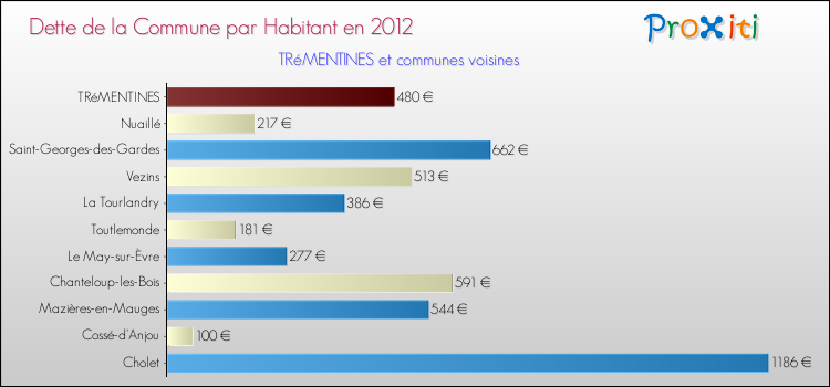 Dette par habitant de la commune en 2012 pour TRéMENTINES et les communes proches Comparaison de la dette par habitant de la commune en 2012 pour TRéMENTINES et les communes voisines