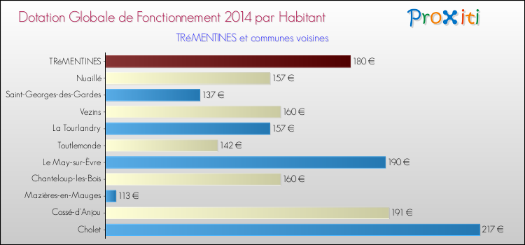 Montant des dotations globales de fonctionnement DGF par Habitant pour TRéMENTINES et les communes proches en 2014. Comparaison des des dotations globales de fonctionnement DGF par habitant pour TRéMENTINES et les communes voisines en 2014.