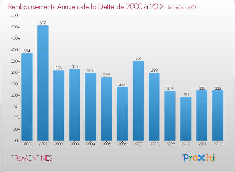 Evolution de l'annuité de la dette pour la commune de TRéMENTINES de 2000 à 2012 Annuités de la dette pour TRéMENTINES de 2000 à 2012