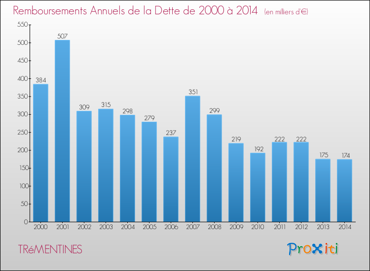 Evolution de l'annuité de la dette pour la commune de TRéMENTINES de 2000 à 2014 Annuités de la dette pour TRéMENTINES de 2000 à 2014
