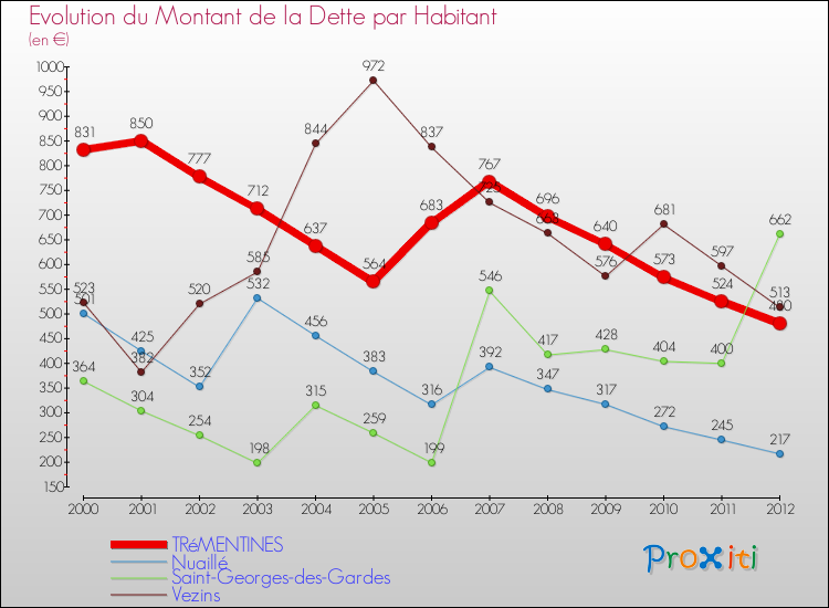Evolution de la dette par habitant pour la commune de TRéMENTINES et les communes proches de 2000 à 2012 Comparaison de la dette par habitant pour TRéMENTINES et les communes voisines de 2000 à 2012
