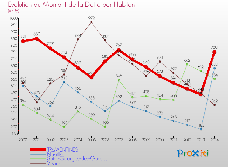 Evolution de la dette par habitant pour la commune de TRéMENTINES et les communes proches de 2000 à 2014 Comparaison de la dette par habitant pour TRéMENTINES et les communes voisines de 2000 à 2014