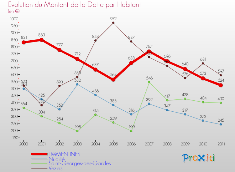 Evolution de la dette par habitant pour la commune de TRéMENTINES et les communes proches Comparaison de la dette par habitant pour TRéMENTINES et les communes voisines