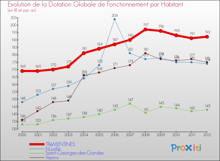 Evolution et montant de la dotation globale de fonctionnement par Habitant pour TRéMENTINES et les communes proches Comparaison des dotations globales de fonctionnement par habitant pour TRéMENTINES et les communes voisines