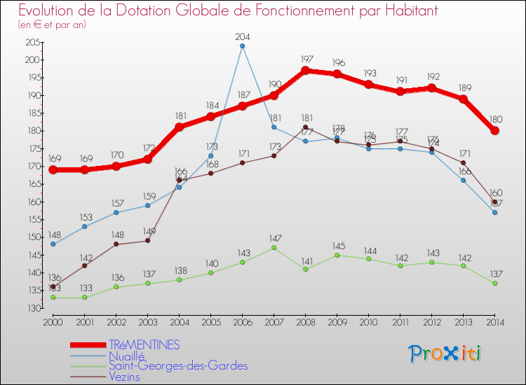 Evolution et montant de la dotation globale de fonctionnement par Habitant pour TRéMENTINES et les communes proches de 2000 à 2014. Comparaison des dotations globales de fonctionnement par habitant pour TRéMENTINES et les communes voisines de 2000 à 2014.