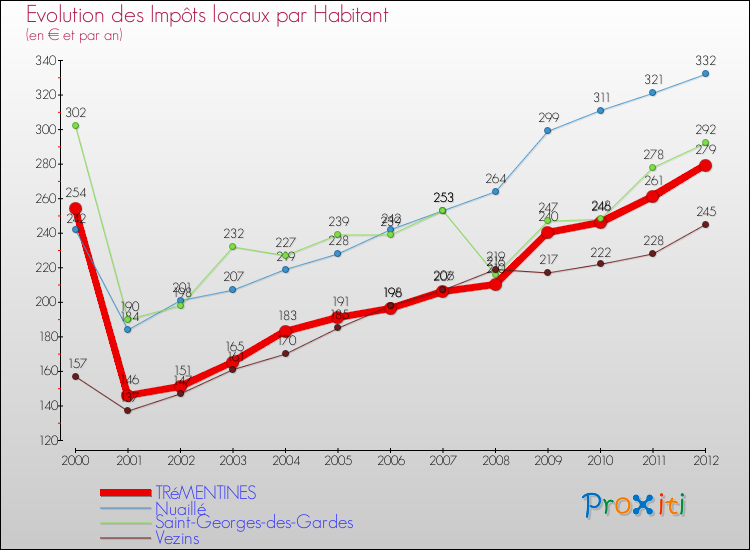 Evolution et montant des impôts locaux par Habitant pour TRéMENTINES et les communes proches Comparaison des impôts locaux par habitant pour TRéMENTINES et les communes voisines