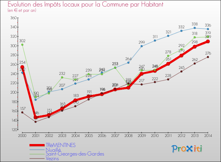 Evolution et montant des impôts locaux par Habitant pour TRéMENTINES et les communes proches de 2000 à 2014 Comparaison des impôts locaux par habitant pour TRéMENTINES et les communes voisines de 2000 à 2014