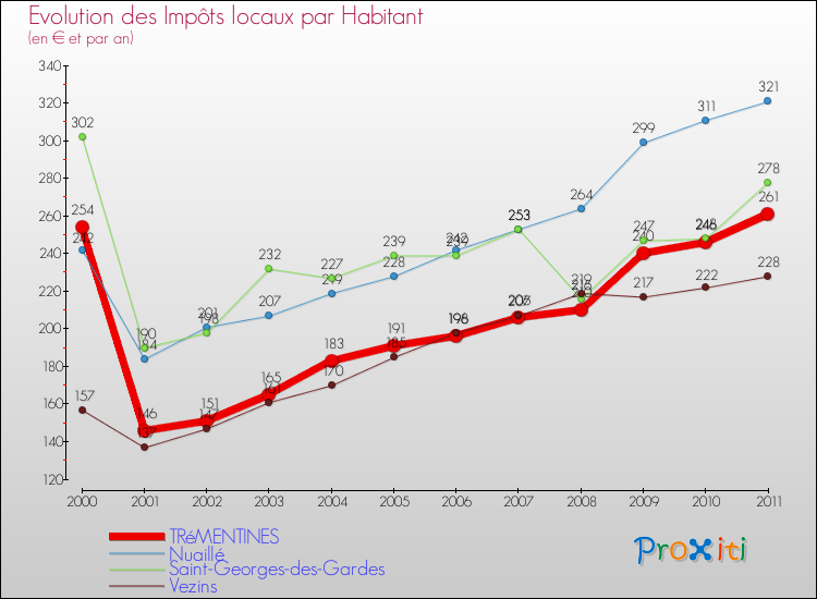 Evolution et montant des impôts locaux par Habitant pour TRéMENTINES et les communes proches Comparaison des impôts locaux par habitant pour TRéMENTINES et les communes voisines