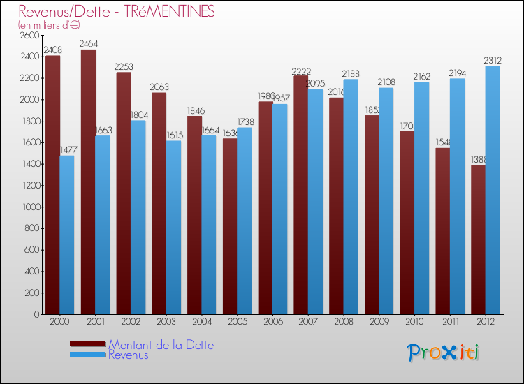 Evolution comparée de la dette et des revenus pour la commune de TRéMENTINES de 2000 à 2012 Comparaison de la dette et des revenus pour TRéMENTINES de 2000 à 2012